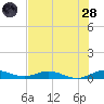 Largo Sound tide chart for Tuesday, June 28, 2022