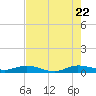 Largo Sound tide chart for Friday, July 22, 2022