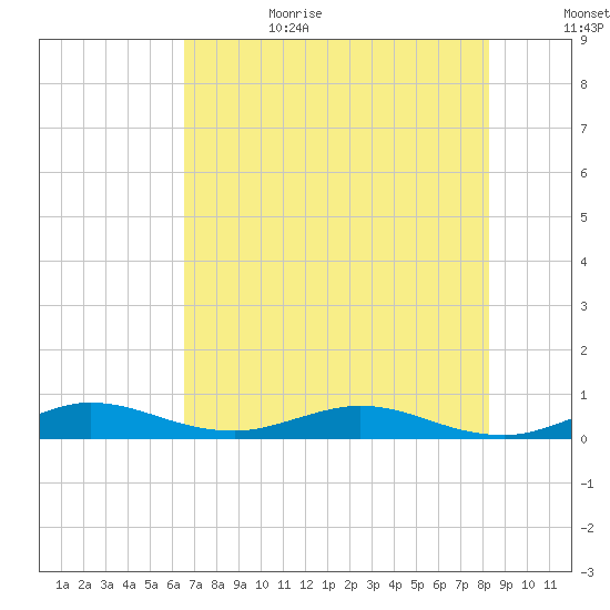 Largo Sound tide chart for Sunday, July 3, 2022