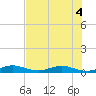 Largo Sound tide chart for Monday, July 4, 2022