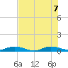 Largo Sound tide chart for Thursday, July 7, 2022
