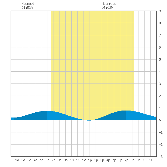 Largo Sound tide chart for Friday, July 8, 2022
