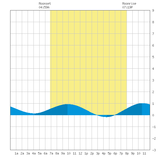 Largo Sound tide chart for Wednesday, August 10, 2022