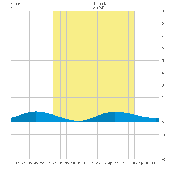 Largo Sound tide chart for Thursday, August 18, 2022
