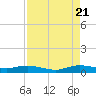 Largo Sound tide chart for Sunday, August 21, 2022