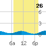 Largo Sound tide chart for Friday, August 26, 2022