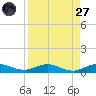Largo Sound tide chart for Saturday, August 27, 2022