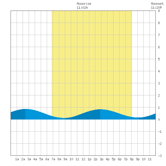 Largo Sound tide chart for Tuesday, August 2, 2022