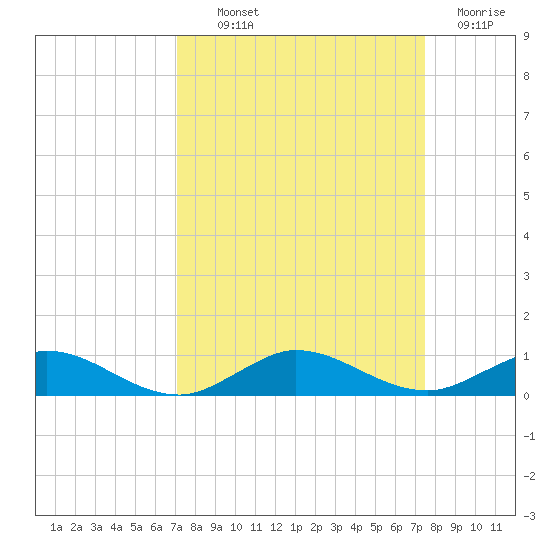 Largo Sound tide chart for Monday, September 12, 2022