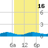 Largo Sound tide chart for Friday, September 16, 2022