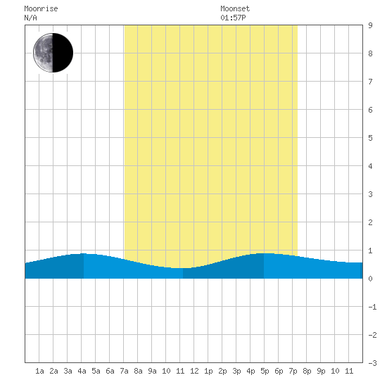 Largo Sound tide chart for Saturday, September 17, 2022