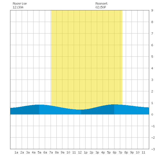 Largo Sound tide chart for Sunday, September 18, 2022