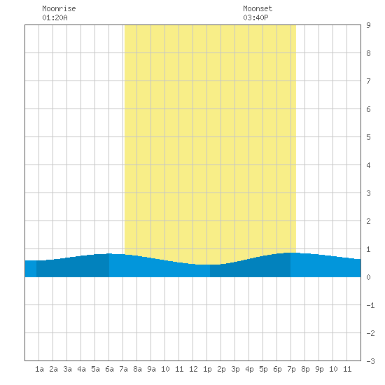 Largo Sound tide chart for Monday, September 19, 2022