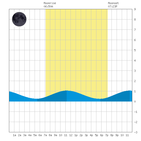 Largo Sound tide chart for Sunday, September 25, 2022