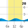 Largo Sound tide chart for Wednesday, September 28, 2022