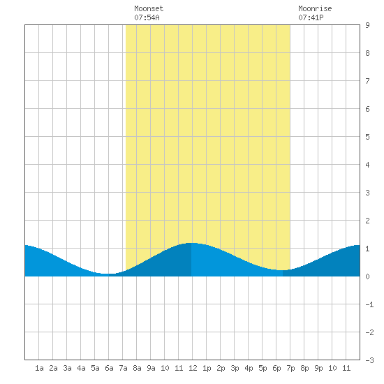 Largo Sound tide chart for Monday, October 10, 2022
