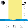 Largo Sound tide chart for Monday, October 17, 2022