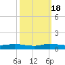 Largo Sound tide chart for Tuesday, October 18, 2022