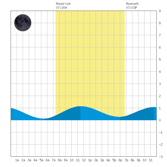 Largo Sound tide chart for Tuesday, October 25, 2022