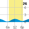 Largo Sound tide chart for Wednesday, October 26, 2022