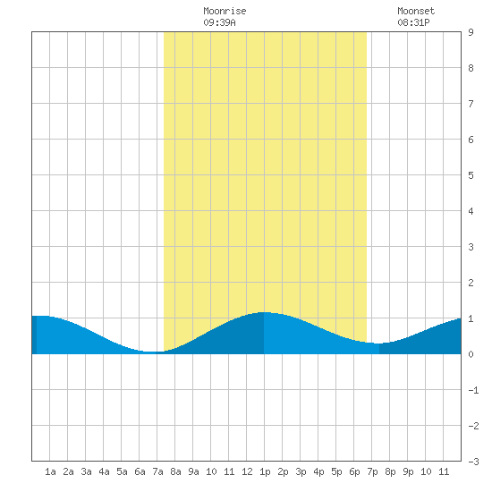 Largo Sound tide chart for Thursday, October 27, 2022