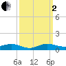 Largo Sound tide chart for Sunday, October 2, 2022