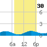 Largo Sound tide chart for Sunday, October 30, 2022