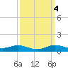 Largo Sound tide chart for Tuesday, October 4, 2022