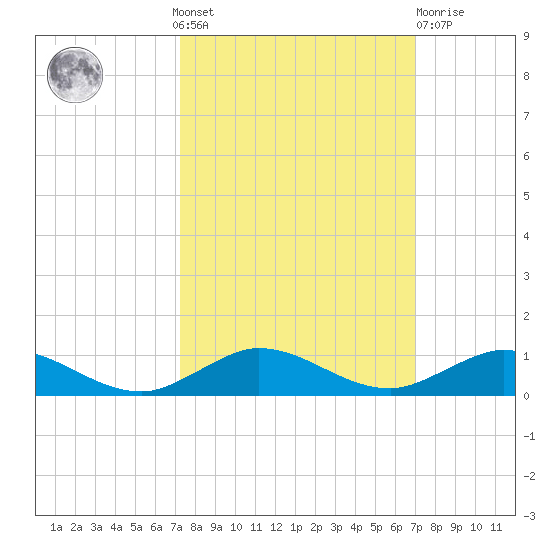 Largo Sound tide chart for Sunday, October 9, 2022
