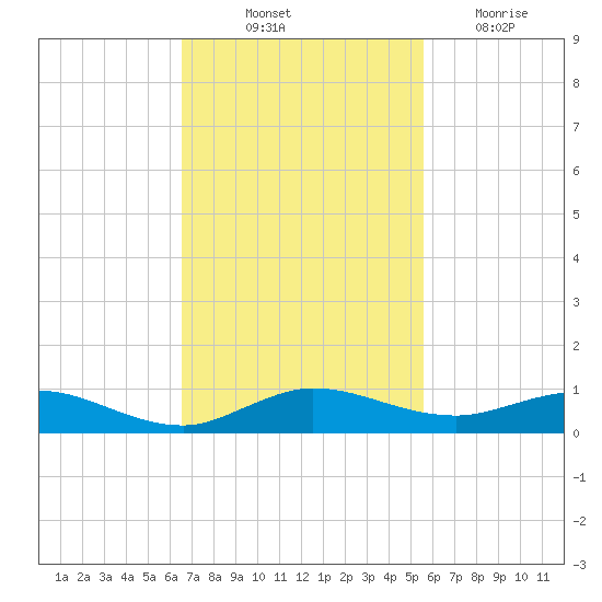 Largo Sound tide chart for Friday, November 11, 2022