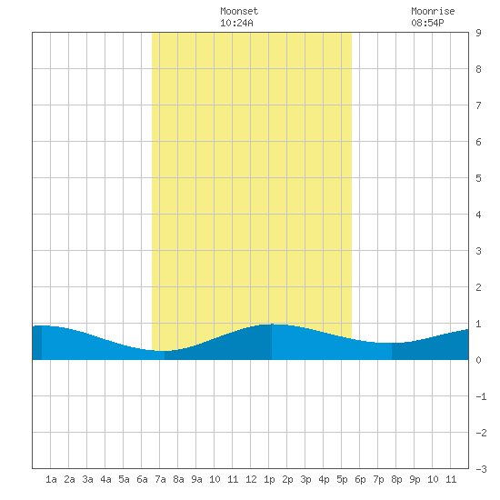 Largo Sound tide chart for Saturday, November 12, 2022