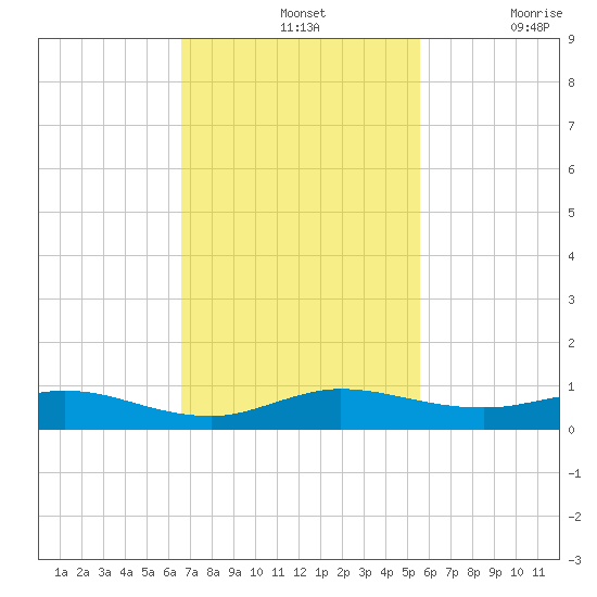 Largo Sound tide chart for Sunday, November 13, 2022