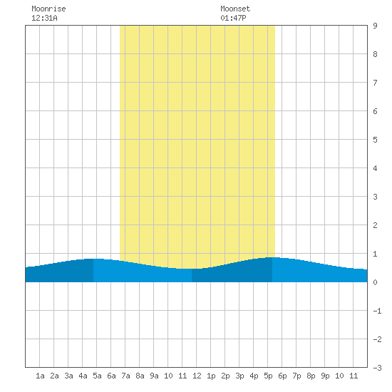 Largo Sound tide chart for Thursday, November 17, 2022