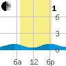 Largo Sound tide chart for Tuesday, November 1, 2022