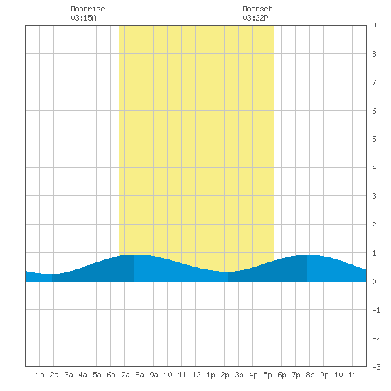 Largo Sound tide chart for Sunday, November 20, 2022