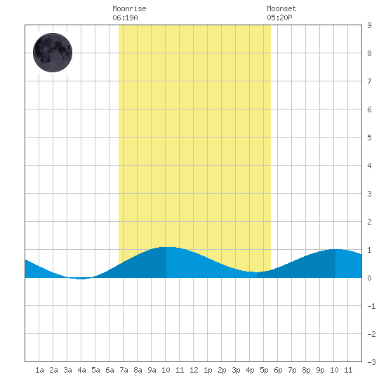 Largo Sound tide chart for Wednesday, November 23, 2022