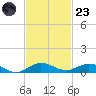 Largo Sound tide chart for Wednesday, November 23, 2022