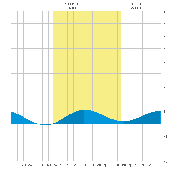 Largo Sound tide chart for Friday, November 25, 2022