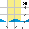 Largo Sound tide chart for Saturday, November 26, 2022