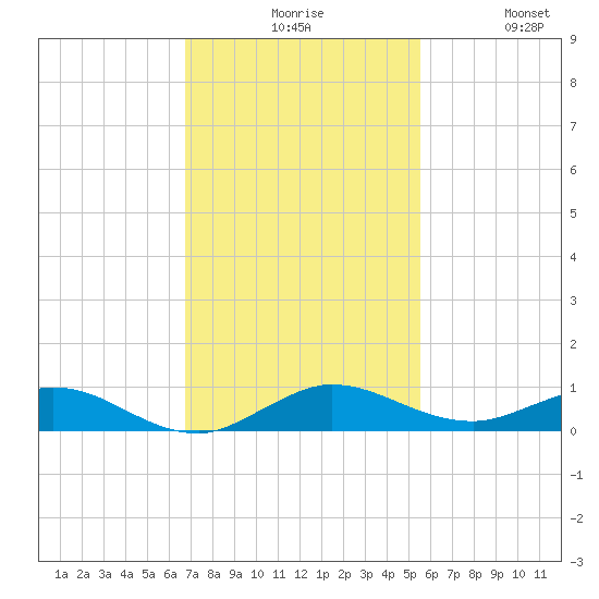 Largo Sound tide chart for Sunday, November 27, 2022