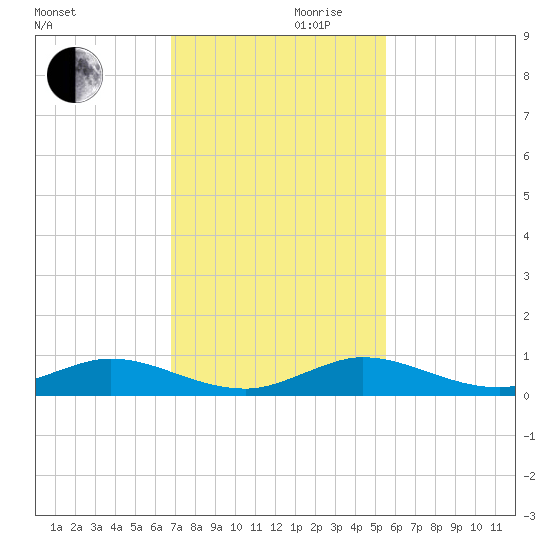 Largo Sound tide chart for Wednesday, November 30, 2022