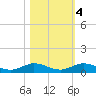 Largo Sound tide chart for Friday, November 4, 2022