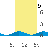Largo Sound tide chart for Saturday, November 5, 2022