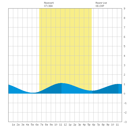 Largo Sound tide chart for Wednesday, November 9, 2022