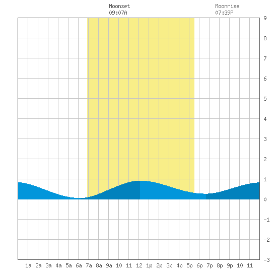 Largo Sound tide chart for Saturday, December 10, 2022