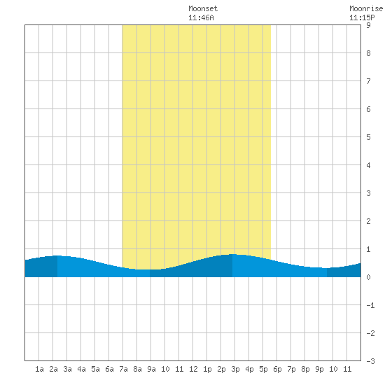 Largo Sound tide chart for Wednesday, December 14, 2022