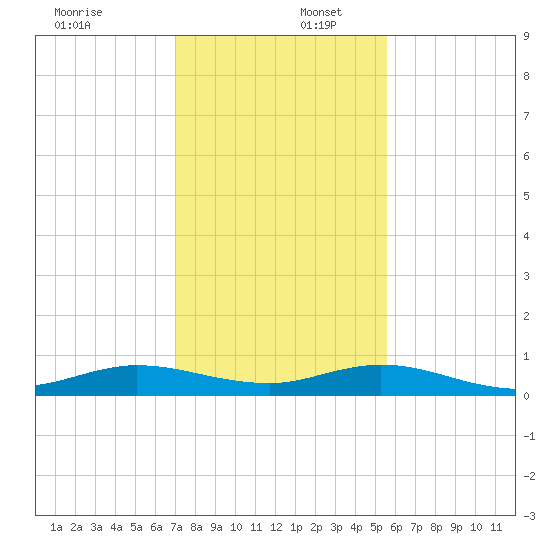 Largo Sound tide chart for Saturday, December 17, 2022