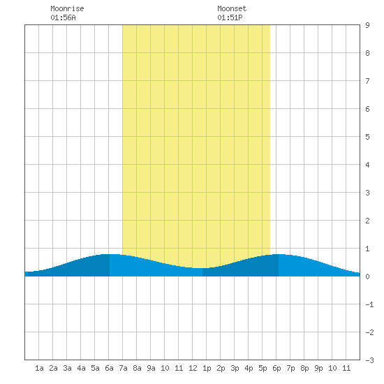 Largo Sound tide chart for Sunday, December 18, 2022