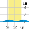 Largo Sound tide chart for Monday, December 19, 2022