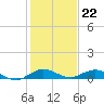Largo Sound tide chart for Thursday, December 22, 2022